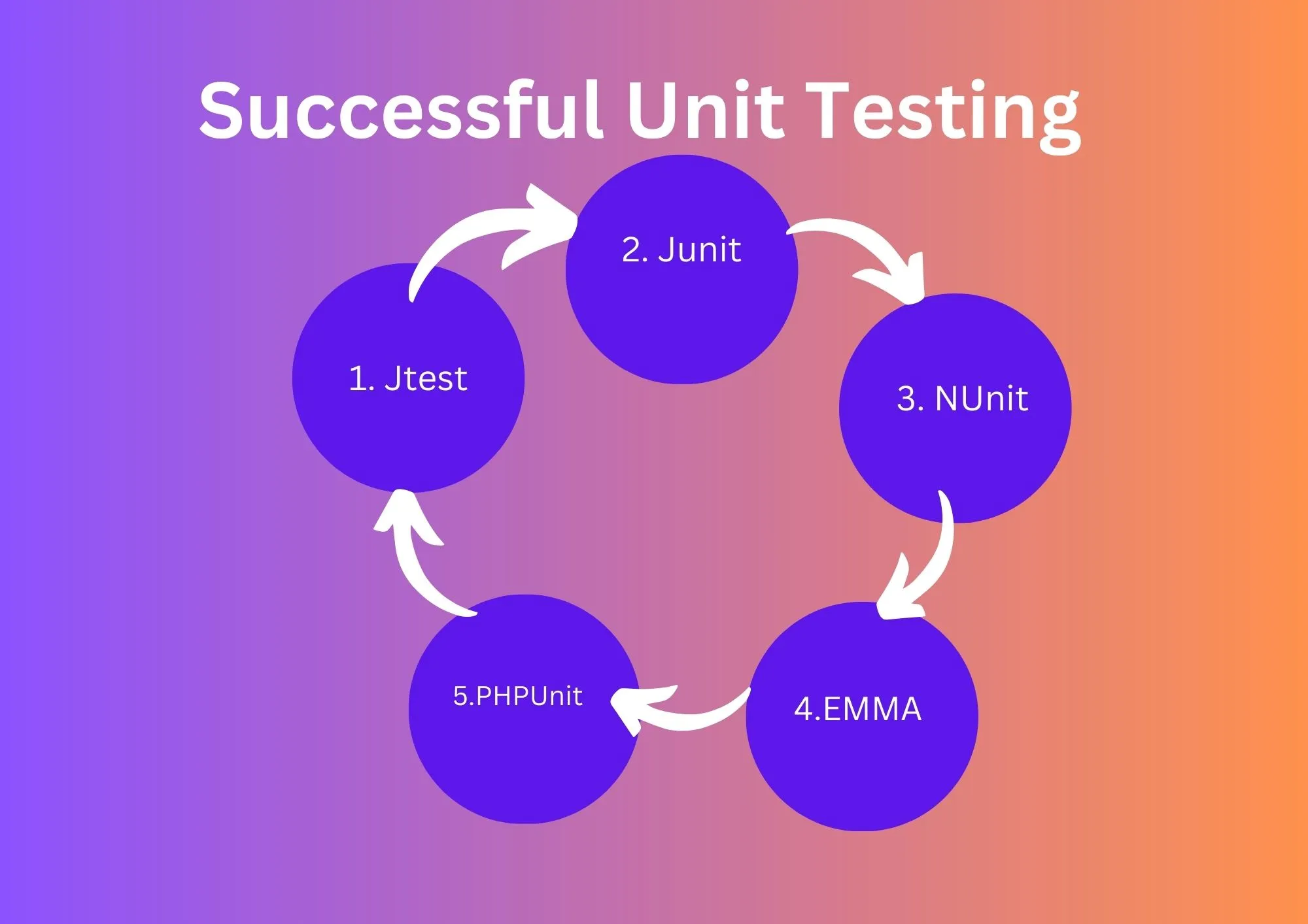 successful unit testing