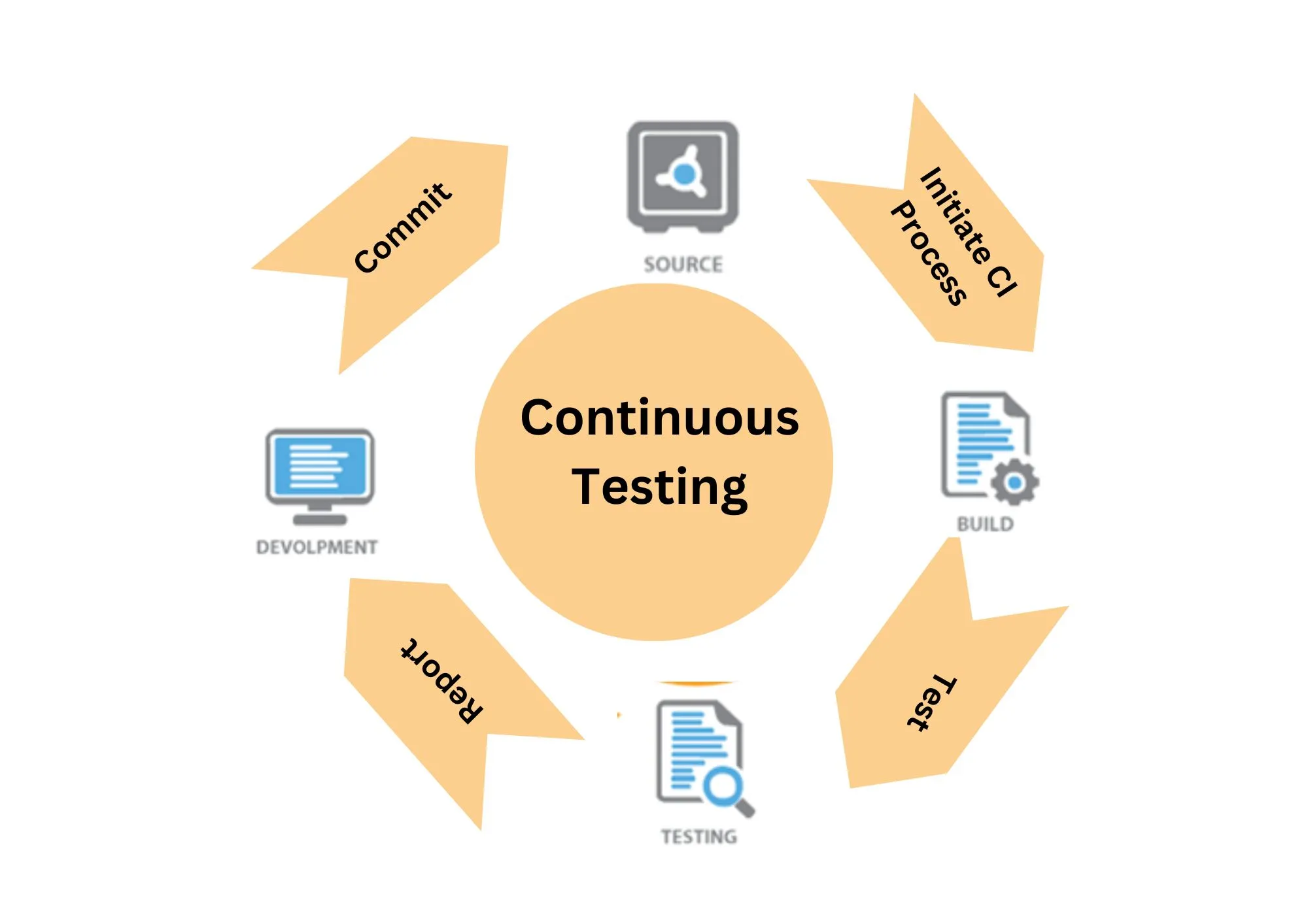 DevTestOps in Continuous Testing
