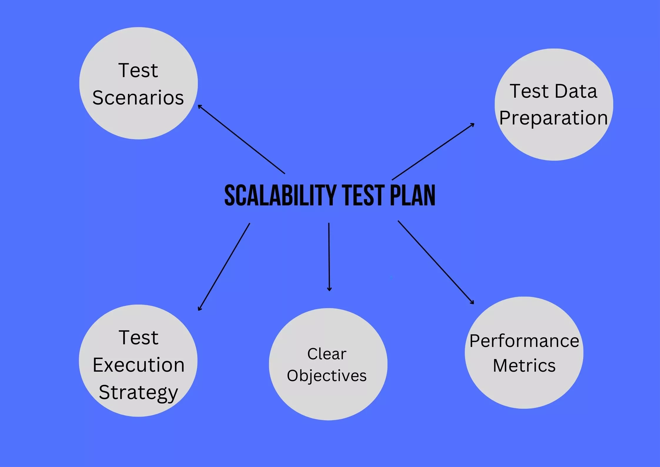 Scalability testing